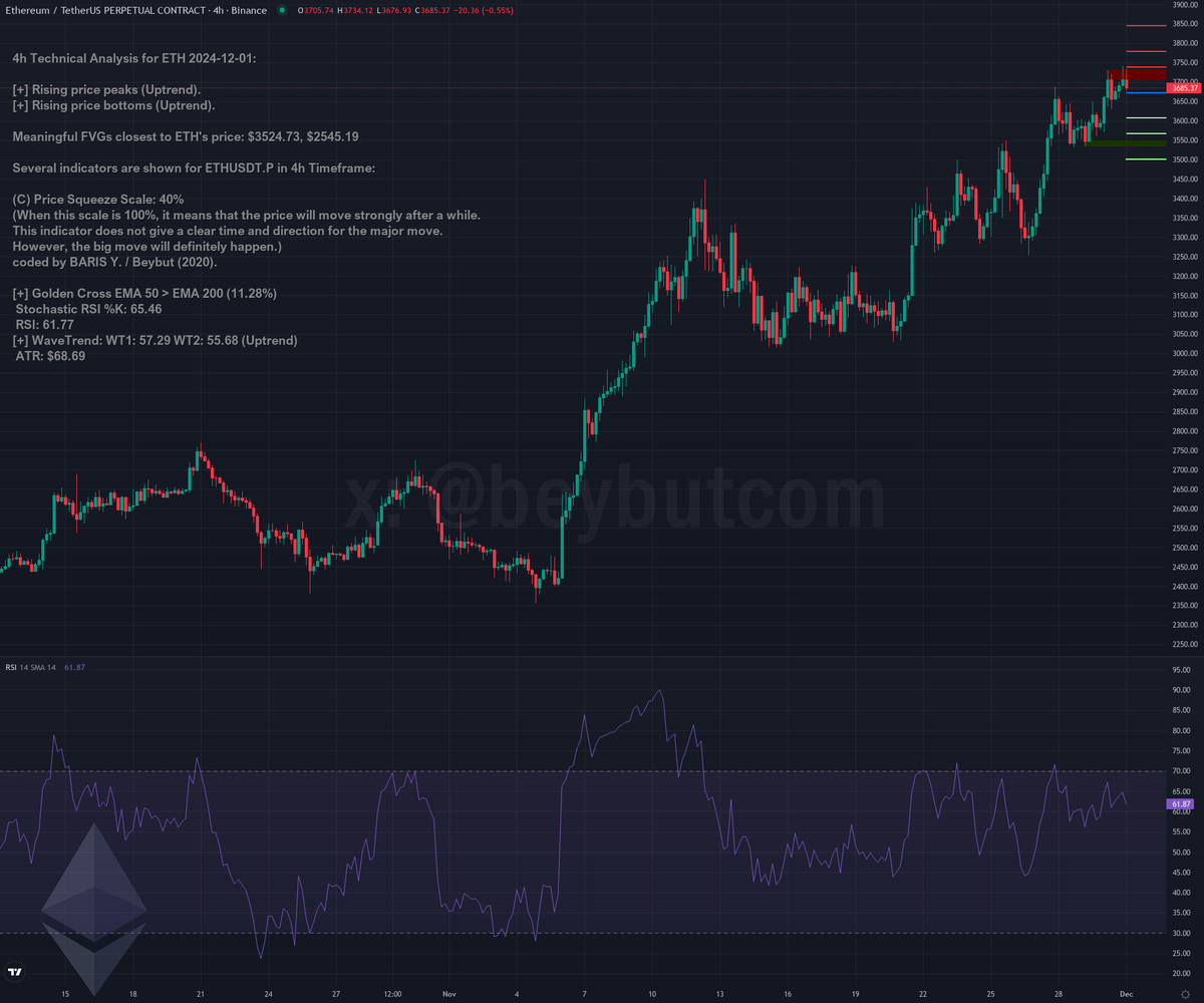 beybutcom's tweet photo. $ETH technical analysis - Ethereum 2024-12-01

🚀 Rising price peaks (Uptrend).
🚀 Rising price bottoms (Uptrend).
🚨 Funding rate alert! 0.011228% for ETHUSDT
#ethereum #eth

 $3684.61 https://t.co/ibNjfJFio9