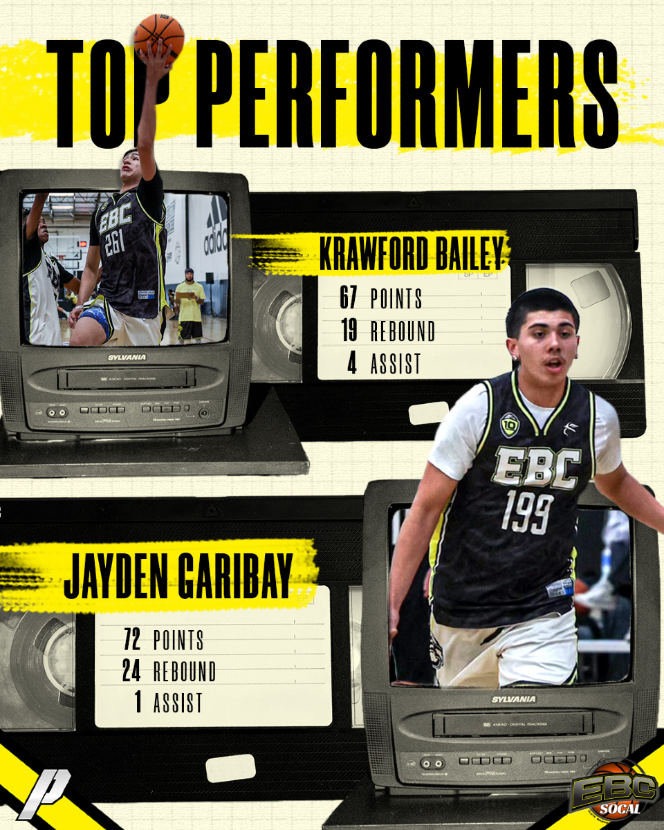 SportsPassports's tweet image. Here are your Boys Top Performers for #EBCSoCal !! 🔥 🙌
-
All stats Powered by @thesportspassports