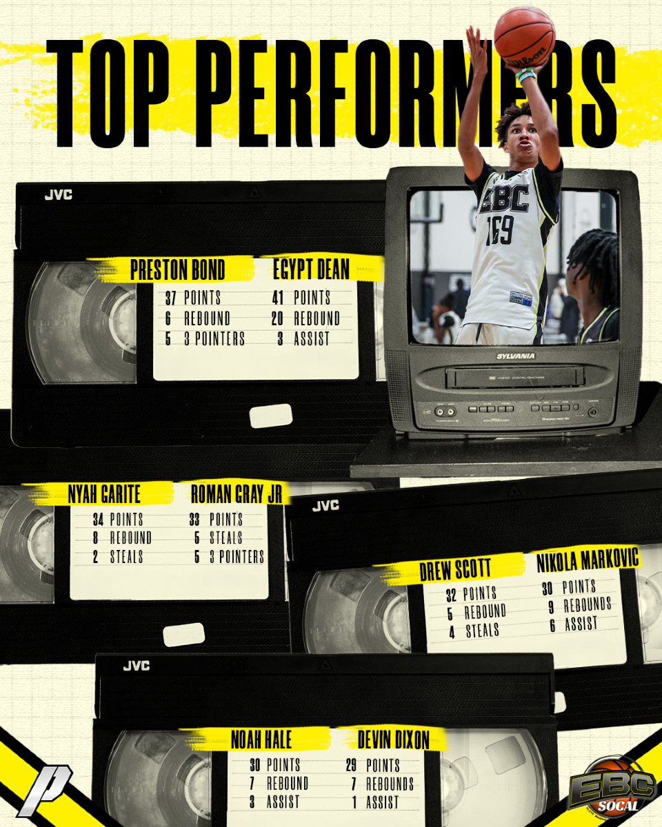 SportsPassports's tweet image. Here are your Boys Top Performers for #EBCSoCal !! 🔥 🙌
-
All stats Powered by @thesportspassports