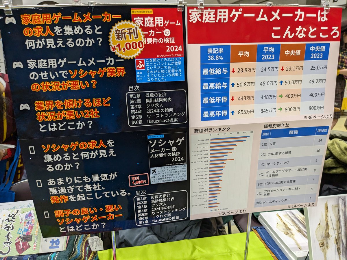 nachi_yanase's tweet photo. 設営完了しました
本日、東京ビッグサイト西3,4ホールにて行われる #文学フリマ東京39 に参加しています。
ゲームメーカーの求人情報を分析して業界の現在と未来を探る本2024年版を出します。
【H-22】でお待ちしております。　
#文学フリマ東京 https://t.co/uM0uPSLQm1