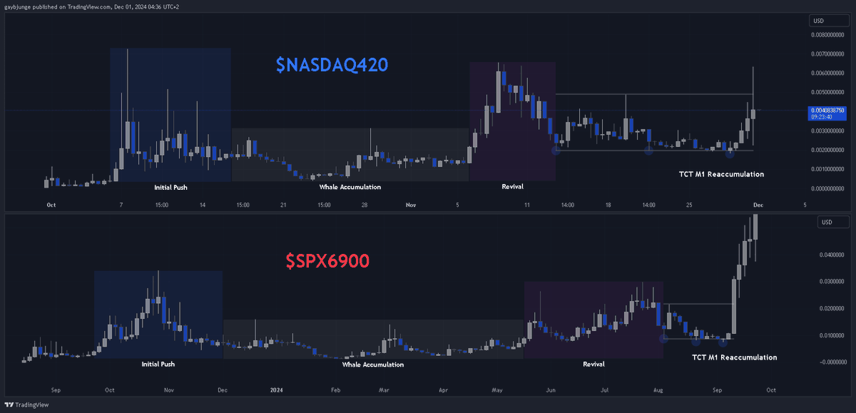 GabeJunge's tweet photo. #SPX6900 is about to fly. These are my top beta plays going into the bull run.

SPX will soon send deep into price discovery and whales will then rotate their profits to the premier beta plays.

We will be front running these whale rotations with:
#NASDAQ420 - High risk, 100x potential, strong SPX chart correlation.
@Nasdaq420erc 
 
$MSTR - Established SPX beta, solid floor at 15m.
@MSTR2100 
#MSTR2100

See below why I'm so confident in these plays.