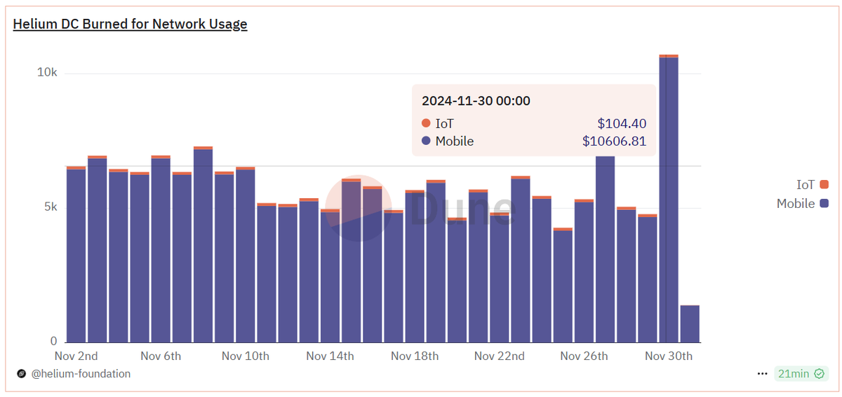 amirhaleem's tweet photo. we had a goal internally to hit $10k/day of $HNT burn (20 terabytes of data) on the @helium network in Q4

right on time 🫡 https://t.co/U8VEEV5gyY