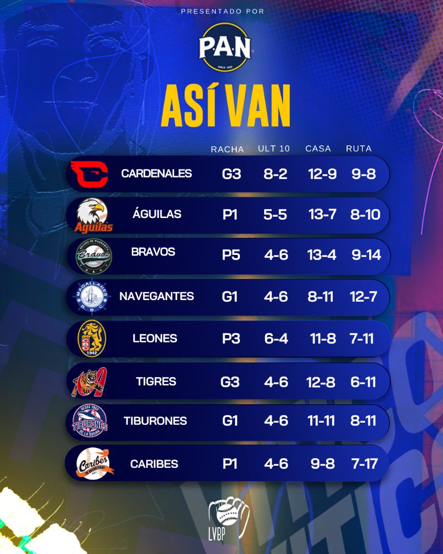 LVBP_Oficial's tweet photo. ¡TENEMOS UN TRIPLE EMPATE EN EL PRIMER LUGAR! 🤩🔥

Cardenales aprovechó las caídas de Águilas y Bravos para igualarlos en el ASÍ VAN de la #LVBP que les trae #panvenezuela 💛

Aunque tampoco podemos apartar la mirada del resto de participantes, ya que Magallanes está muy cerca de los líderes, mientras que Leones y Tigres están empatados en la zona del wild card 🤯

Tiburones quiere volver a la pelea de arriba y Caribes cierra en el último lugar aún muy lejos 👀

#NuestroBeisbol #Beisbolvenezolano