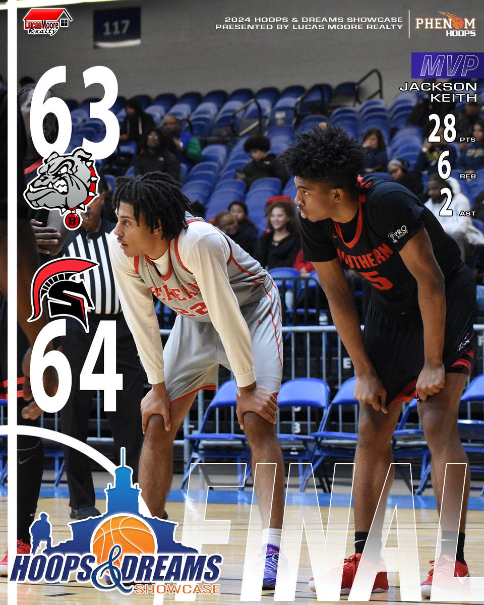 FINAL #HoopsDreams910 

Southern Durham 64 
Jackson Keith 28p 6r 2a (MVP)
AJ Morman 13p 6r 3a 2s 
Dwight Vincent 9p 1a 
Kejon Hughes 5p 4r 4a  

Berean Baptist 63 
Justin Caldwell 22p 4r 2a 3s 
Josiah Sanders 21p 64 2a 
Jadyn Cooper 10p 2r 2a 2s  

#PhenomHoops