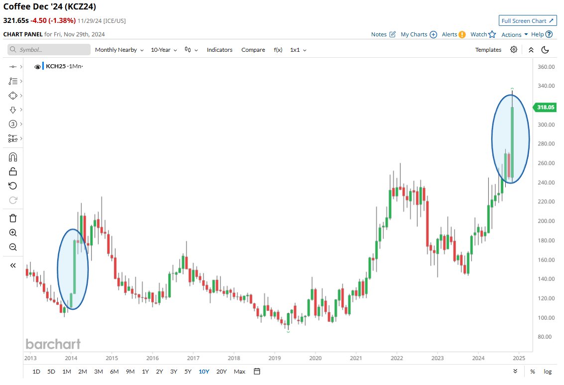 Barchart's tweet photo. Arabica Coffee (the good stuff) posts biggest monthly gain in more than a decade 🚨☕️ https://t.co/meVLJuaW3G