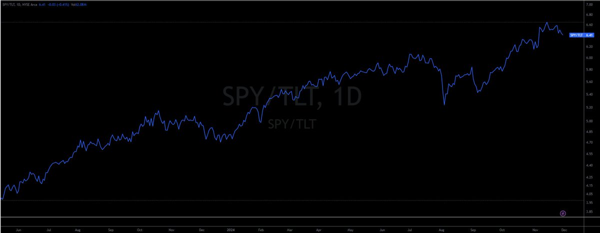 somoscdi's tweet photo. Relación $SPY $TLT #SHIFT2024
Mientras el sentimiento impulsa las acciones al alza 📈 y los bonos del Tesoro son ignorados
¿Es momento de contemplar una rotación hacia bonos frente a acciones? https://t.co/pzEEOc4OLU