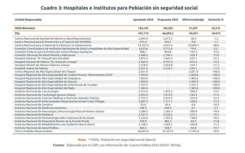 La reducción del presupuesto para los institutos nacionales de salud es simplemente inexplicable y tendrá graves consecuencias en la atención, la enseñanza y la investigación médica de México.