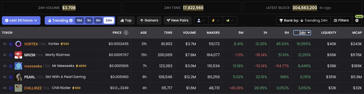 <a href="/vortexmm_/">Vortex</a> Trending #1 24H
congrats <a href="/vortexmm_/">Vortex</a>