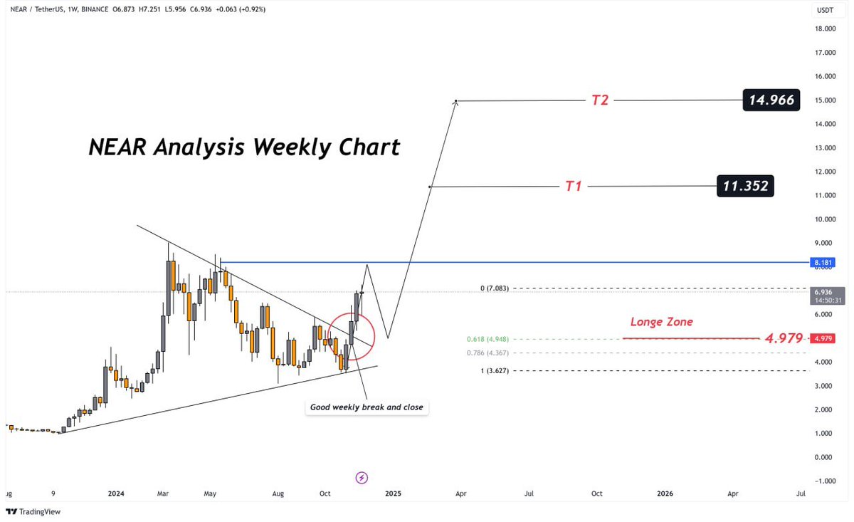 #NEAR / USDT

$NEAR weekly analysis highlights a strong bullish breakout from the downtrend, signaling potential for significant upside. Key resistance at $8.18 must hold for the rally to target $11.35 (T1) and $14.96 (T2). The support zone at $4.97 offers an excellent re-entry