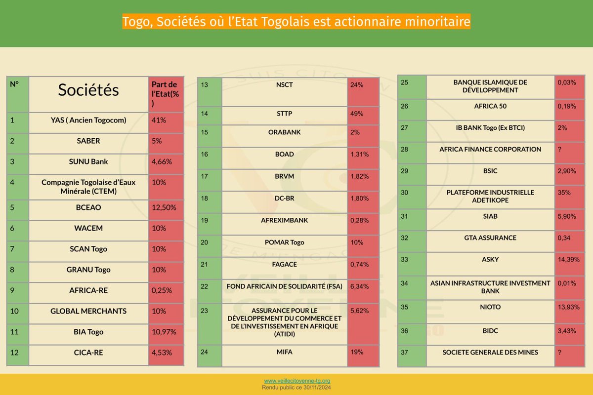 Veille Citoyenne Togo (@togoveille) on Twitter photo 
