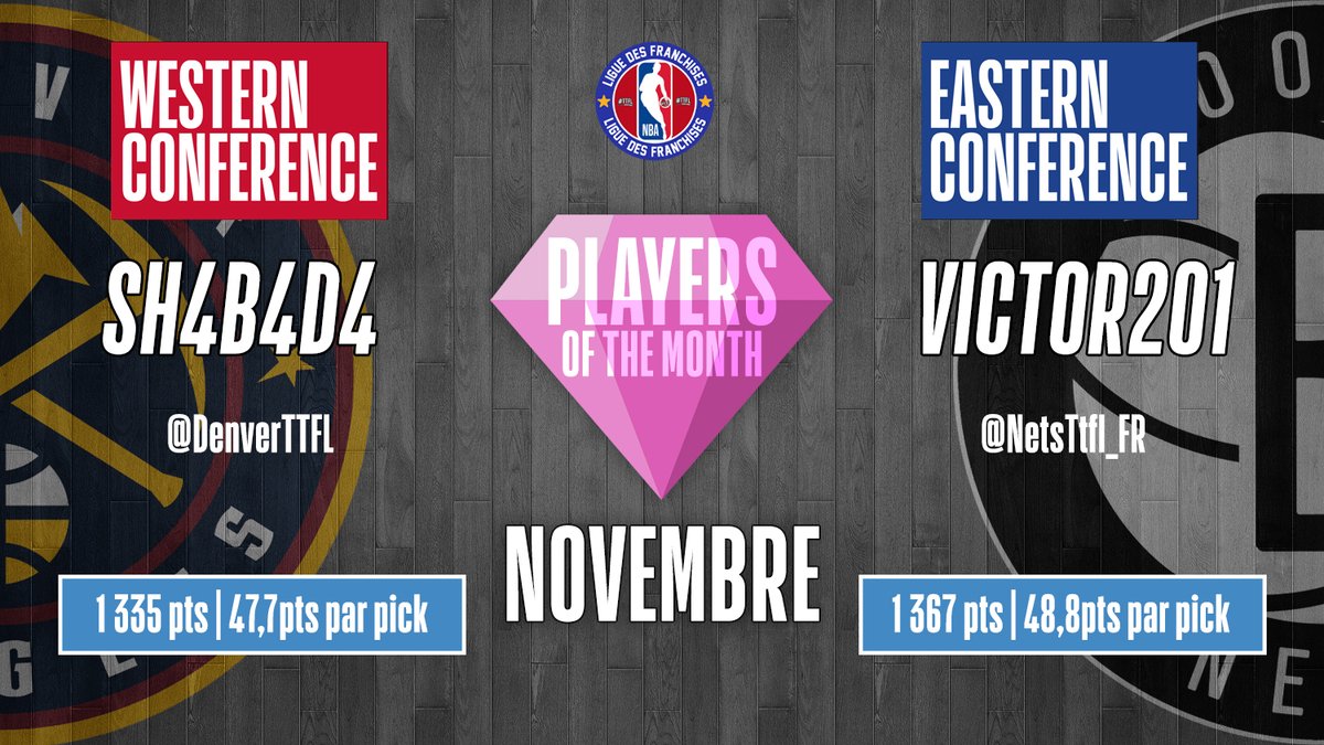 Bravo aux meilleurs joueurs du mois de Novembre !

🏅🔵 Victor201 | <a href="/NetsTtfl_FR/">Brooklyn Nets TTFL</a>
🏅🔴 SH4B4D4 | <a href="/DenverTTFL/">DenverTTFL</a>

Gros mois pour Victor201 qui atteint la 9ème place de la course au MVP.  SH4B4D4 est quand à lui 2ème de cette même course !

#TTFL #LiguedesFranchises