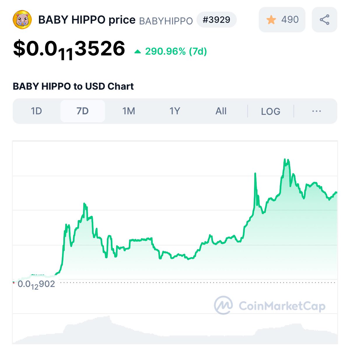 BabyHippo_BSC's tweet photo. 🚀 TASK ALERT: 1000$ tokens burn🔥

BabyHippo fam, we need your support on CMC! Here’s what to do:

1️⃣ Drop a bullish comment on our CMC page.
2️⃣ Cast your vote (current votes: 490).

🎯 Goal:
✅ Reach 600 votes.
✅ Add 100 fresh comments from now.

CMC LINK:  https://t.co/LeHov2nN5e

📈 Reward: Once we hit the target, I’ll burn $1,000 worth of tokens to boost BabyHippo even further!

Let’s make it happen, BabyHippo family! 💪
#Task #BabyHippo