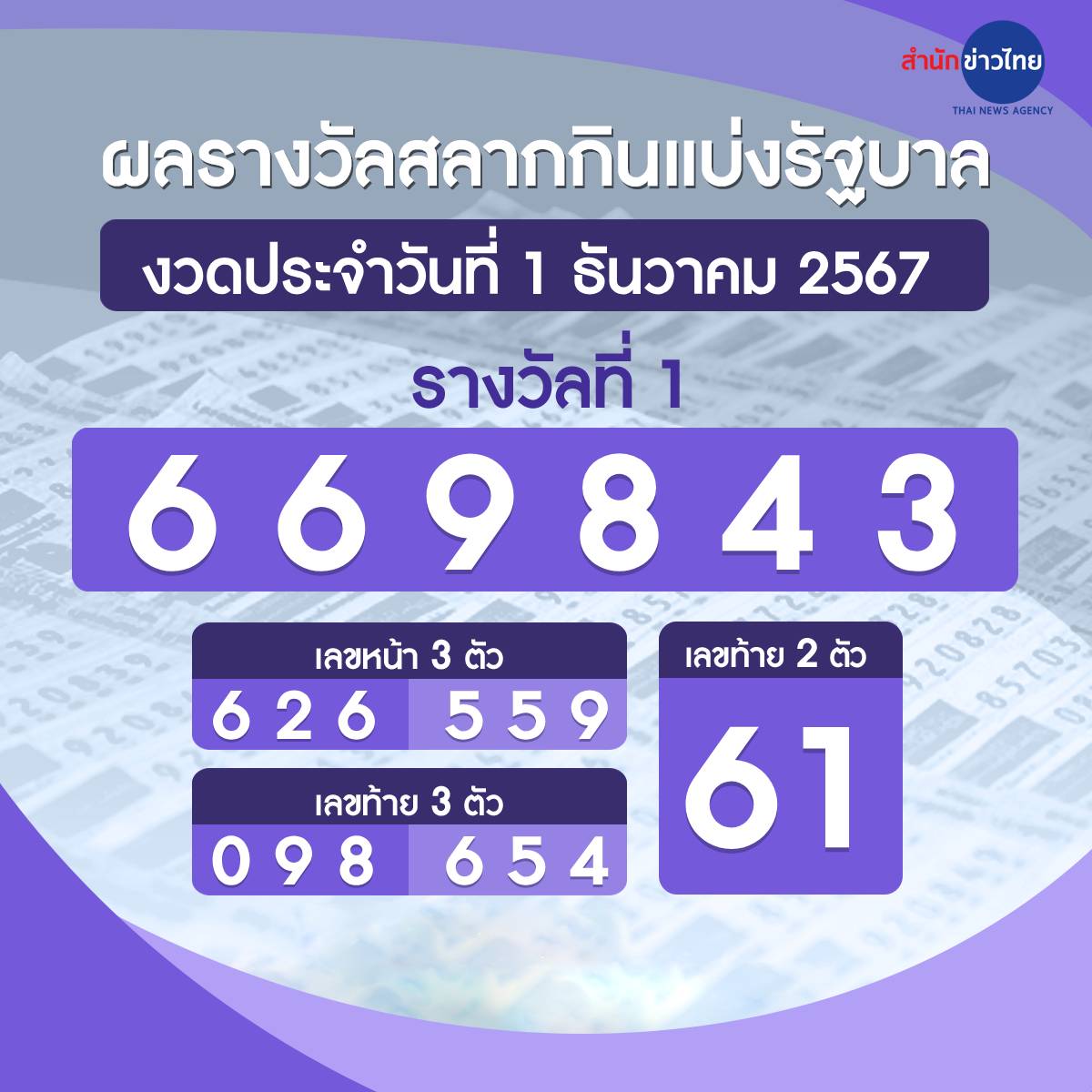 TNAMCOT's tweet photo. ผลรางวัลสลากกินแบ่งรัฐบาล งวดวันที่ 1 ธันวาคม 2567
รางวัลที่ 1 ได้แก่ 669843
รางวัลเลขหน้า 3 ตัว ได้แก่ 626, 559
รางวัลเลขท้าย 3 ตัว ได้แก่ 098, 654
รางวัลเลขท้าย 2 ตัว ได้แก่ 61

#หวยรัฐบาล
#หวยงวดนี้ https://t.co/PLBy5YoMQf