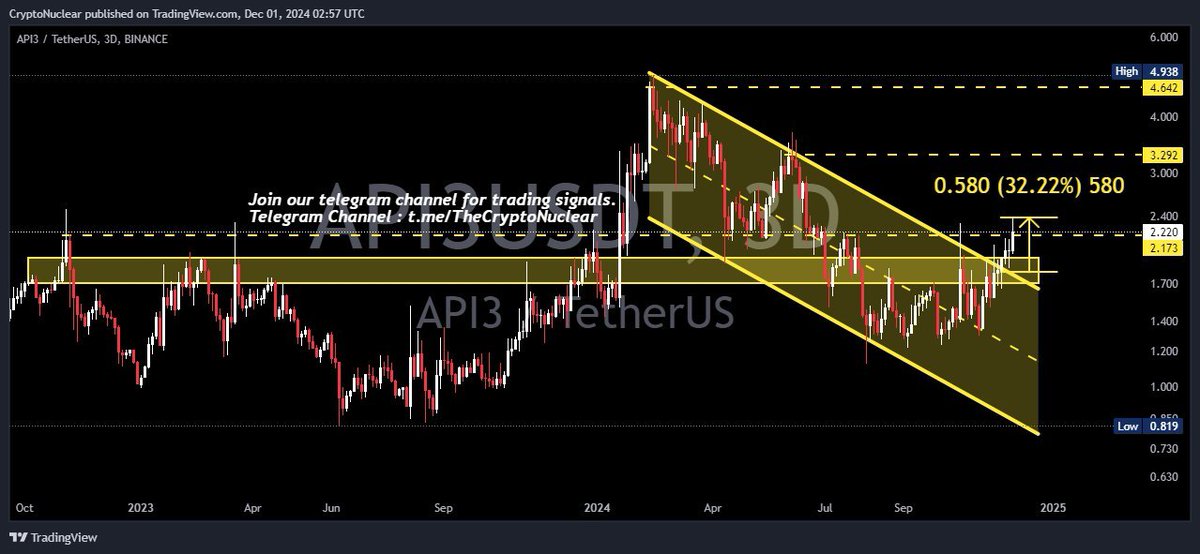 crypto_nuclear's tweet photo. ✅ #API3
💥 (Spot Market) Profit 32%+ So Far
🔥 (Futures) Profit 320%+ Lev x10
Join our telegram channel for trading signals.
Channel Here : https://t.co/rZAmcBSRwm
$Crypto $USD $DXY $Meme #API3USD #Crypto #cryptotrading $API3 #cryptomarket
https://t.co/PgHYylxd6d https://t.co/vocPHyXqo4