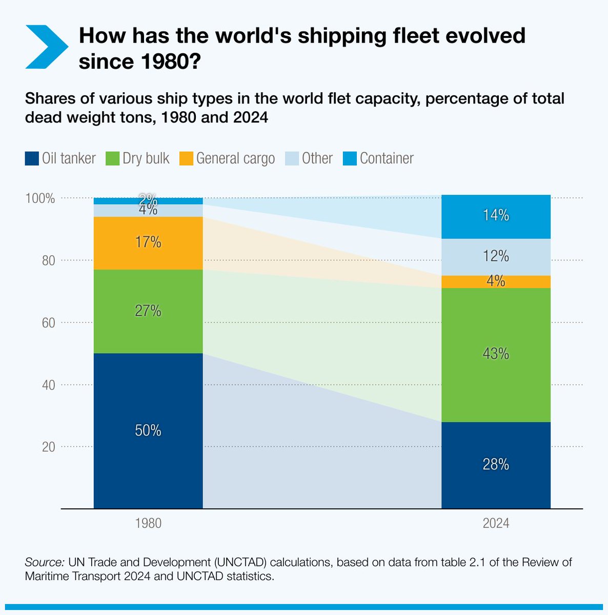 How has the world's shipping fleet evolved since 1980?

In 2023, the global fleet grew by 3.4%, surpassing trade growth but still below historical averages. Total cargo capacity reached 2.4 billion tons.

Explore the Review of Maritime Transport 2024: unctad.org/rmt2024