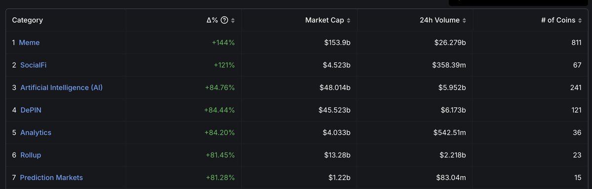 BTC ETF 比较高的时候，单日流入1B以上，ETH更差一些，多的时候也才100多K；
meme就不一样了，按DeFiLlama数据显示，昨天单日交易额是26B
看来真的是meme的天下了