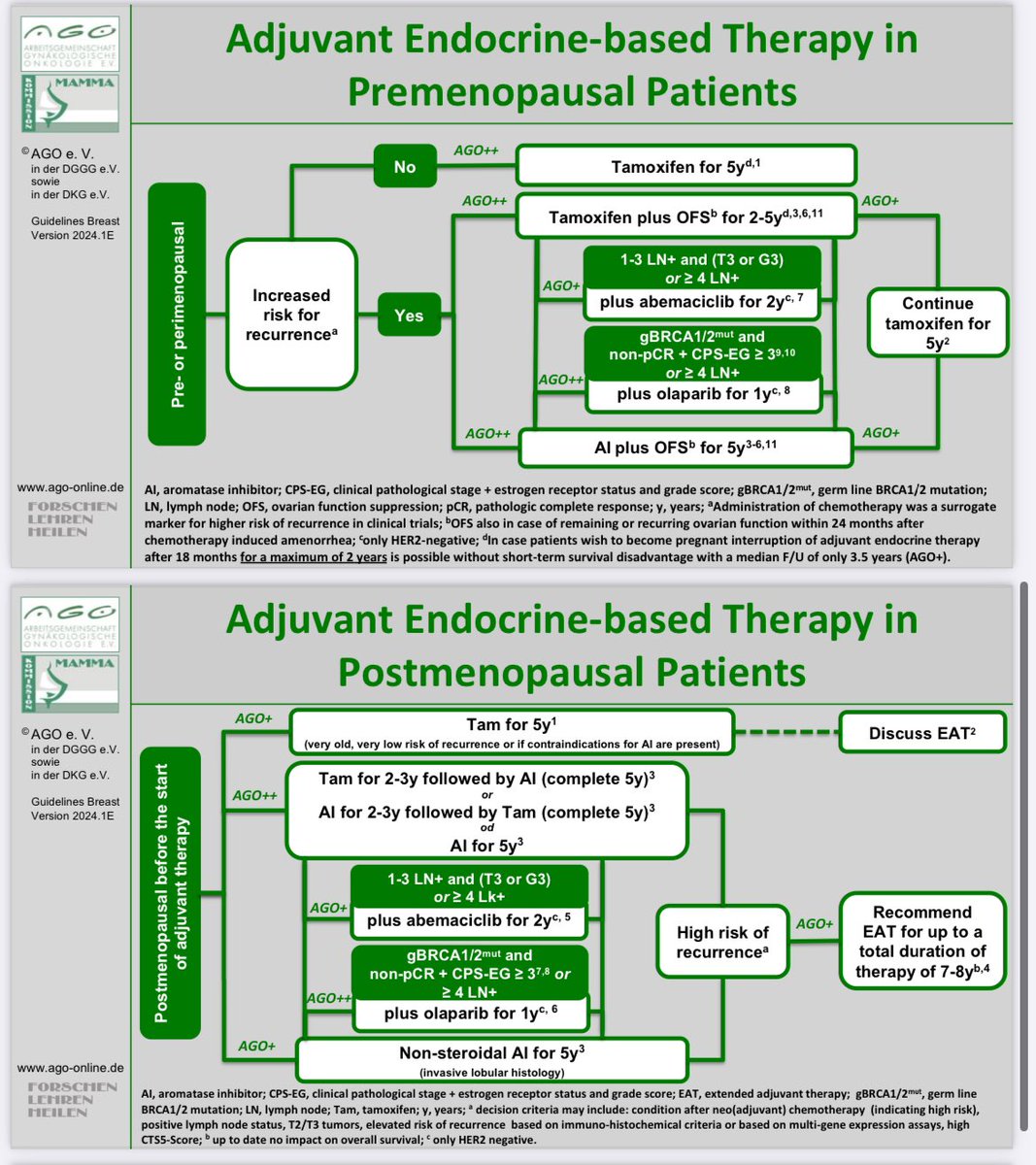 Erman Akkus (@erman_akkus) on Twitter photo 💊Adjuvant endocrine therapy in pre and post menopausal patients with HR(+) breast cancer 👇
<a href="/OncoAlert/">OncoAlert</a> <a href="/Lucarecco/">Luca Arecco, MD</a> <a href="/ElisaAgostinett/">Elisa Agostinetto</a> #cancer #breast #oncology #MedX 💊Adjuvant endocrine therapy in pre and post menopausal patients with HR(+) breast cancer 👇
<a href="/OncoAlert/">OncoAlert</a> <a href="/Lucarecco/">Luca Arecco, MD</a> <a href="/ElisaAgostinett/">Elisa Agostinetto</a> #cancer #breast #oncology #MedX