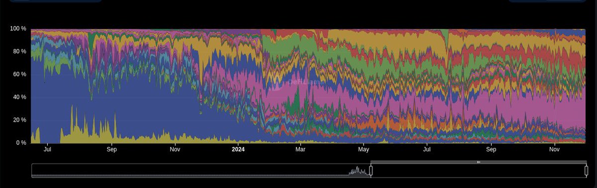 0xngmi's tweet photo. hyperliquid went from 27% dominance of the dex perps market to 37% now in just the last 4 days

dominance chart since mid 2023, blue is dydx, hyperliquid is purple https://t.co/gOoPI2kt7o