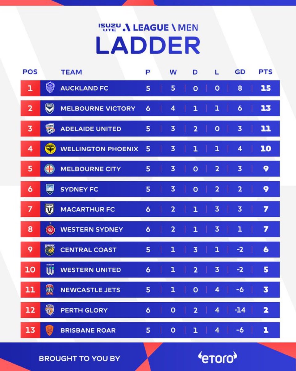 Fin de la sixième journée de championnat et <a href="/AucklandFCFr/">AucklandFC France 🟦⬛️</a> fait bande à part. 🇳🇿🔵