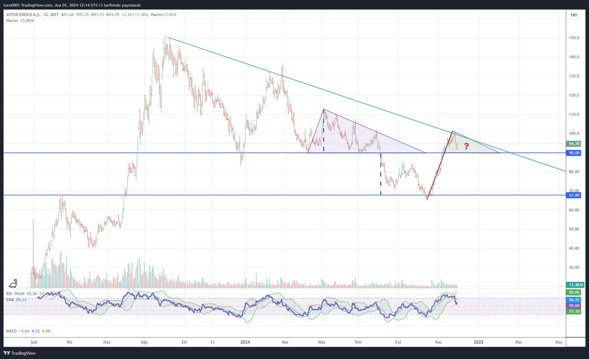 Metal_ist's tweet image. #astor #bist50 Eğitim amaçlı bir paylaşım olup yatırım tavsiyesi değildir. #ödev #teknikanaliz #formasyonlar