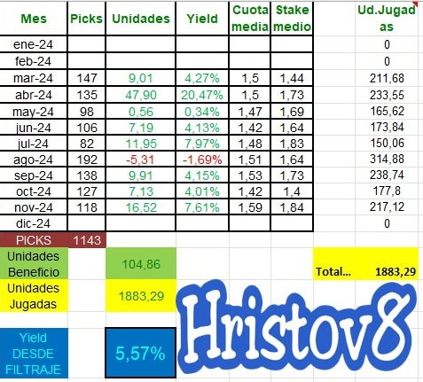 🟦Hristov8🟦
✅NOVIEMBRE 2024
✅Otro mes más en positivo y desde el filtraje de marzo, son ya 8 de 9. 
✅Yield: 7,61%
✅Unidades: 16,52
🖋️Picks: 118

Adjunto como vamos desde el último filtraje de Marzo Seguimos ⛳✅
📲 tipsterok.com/tipster/hristo…
<a href="/Tipster_OK/">Tipster_OK</a>