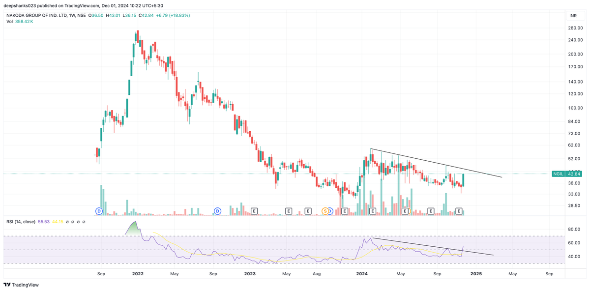 deepshanks023's tweet photo. #NGIL cmp: 42.84
- risky bet
- RSI broken out, so price may also break out
- looks good for 55 initially
- above 60 closing trend will change and then we can looks for 260+ levels https://t.co/uI8adT6fJC