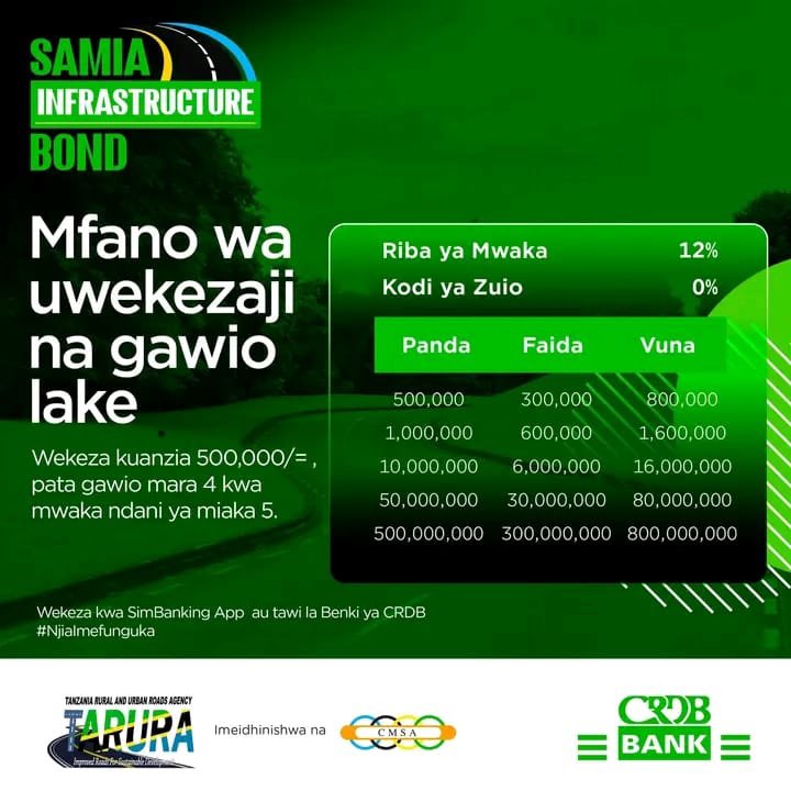 fumbokhanJr's tweet photo. Ndugu zangu fulsa hii..!!

Kupitia Account yako ya CRDB Bank unaweza Kuwekeza katika Samia infrastructure BOND, uwekezaji unaanzia laki tano na Kuendelee.

Imagine ukiwekeza laki tano baadae unakuja Kuvuna Laki nane, Hii ni Sehemu salama ya kuwekeza pesa zako.
#SamiaInfrastructureBond
#SwahibaLanguLako