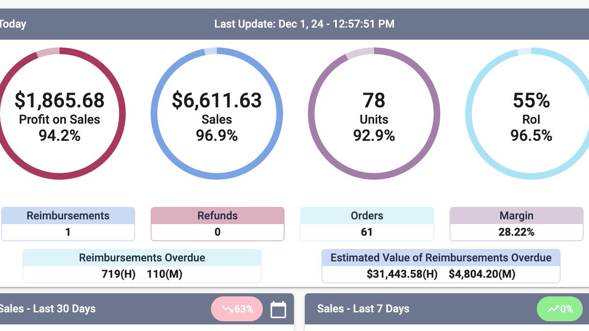 Following my Amazon account's reinstatement from a Section 3 suspension, here are my key takeaways:

1.Online/Retail Arbitrage (OA/RA) carries substantial risks (though still viable if done carefully)
2.For wholesale business, thorough supply chain verification is
