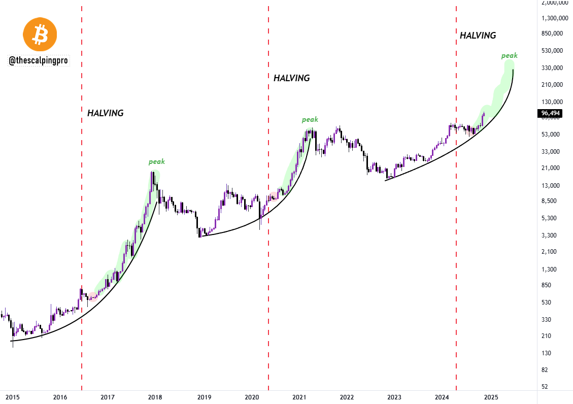 thescalpingpro's tweet photo. #Bitcoin post-halving rally is just getting started. https://t.co/O6g4DJNwRk
