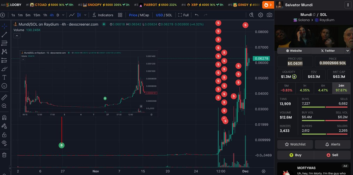 lookonchain's tweet photo. 1 $SOL and a dream!

This trader invested 1 $SOL($169) in $Mundi, and now the profit exceeds $435K, a 2,580x return!

How did he do it?👇

On Oct 25, $Ban launched and quickly surpassed a $60M market cap within 2 days. 

But instead of #FOMO buying $Ban, this trader spotted an art meme token, $Mundi, created earlier than $Ban. 

At that time, the market cap of $Mundi was just $8.5K.

He invested 1 $SOL($169) to buy 19.79M $Mundi and held onto it.

4 days ago, he started cashing out, selling 18.19M $Mundi for 1,428 $SOL($336.9K), with 1.6M $Mundi($99K) left.

Address:
https://t.co/wgdXMTb79A