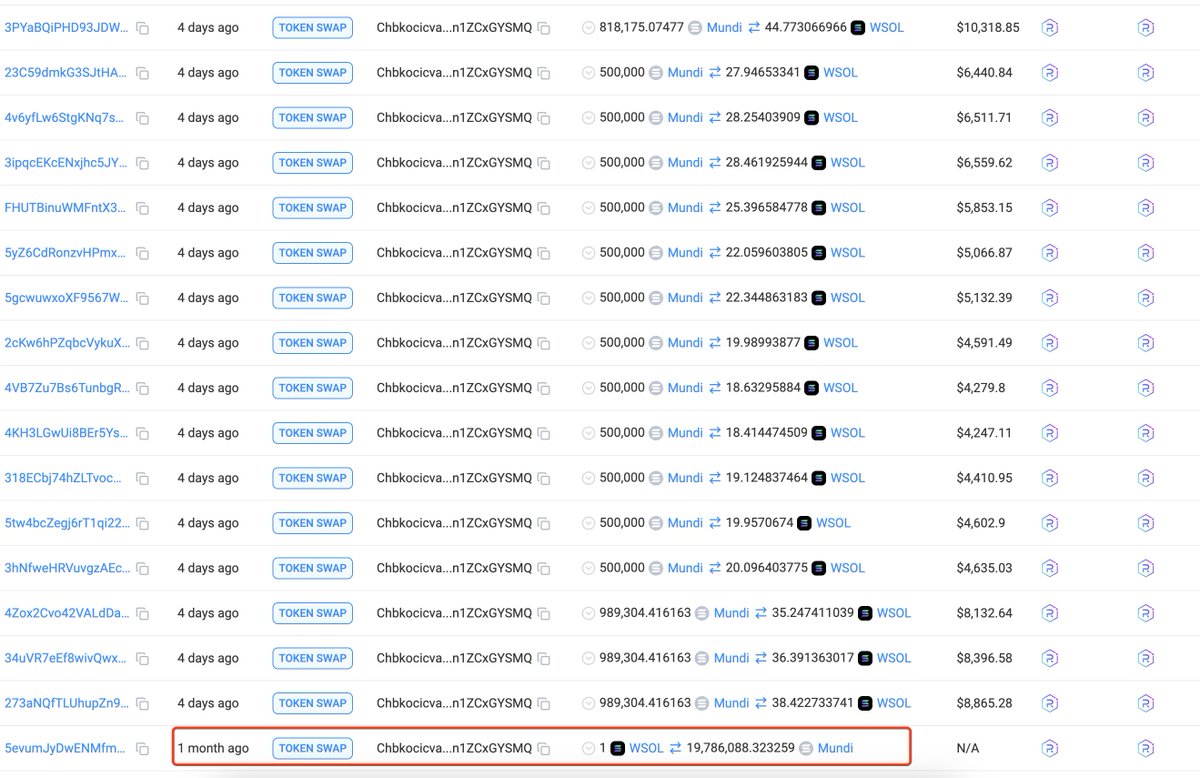 lookonchain's tweet photo. 1 $SOL and a dream!

This trader invested 1 $SOL($169) in $Mundi, and now the profit exceeds $435K, a 2,580x return!

How did he do it?👇

On Oct 25, $Ban launched and quickly surpassed a $60M market cap within 2 days. 

But instead of #FOMO buying $Ban, this trader spotted an art meme token, $Mundi, created earlier than $Ban. 

At that time, the market cap of $Mundi was just $8.5K.

He invested 1 $SOL($169) to buy 19.79M $Mundi and held onto it.

4 days ago, he started cashing out, selling 18.19M $Mundi for 1,428 $SOL($336.9K), with 1.6M $Mundi($99K) left.

Address:
https://t.co/wgdXMTb79A
