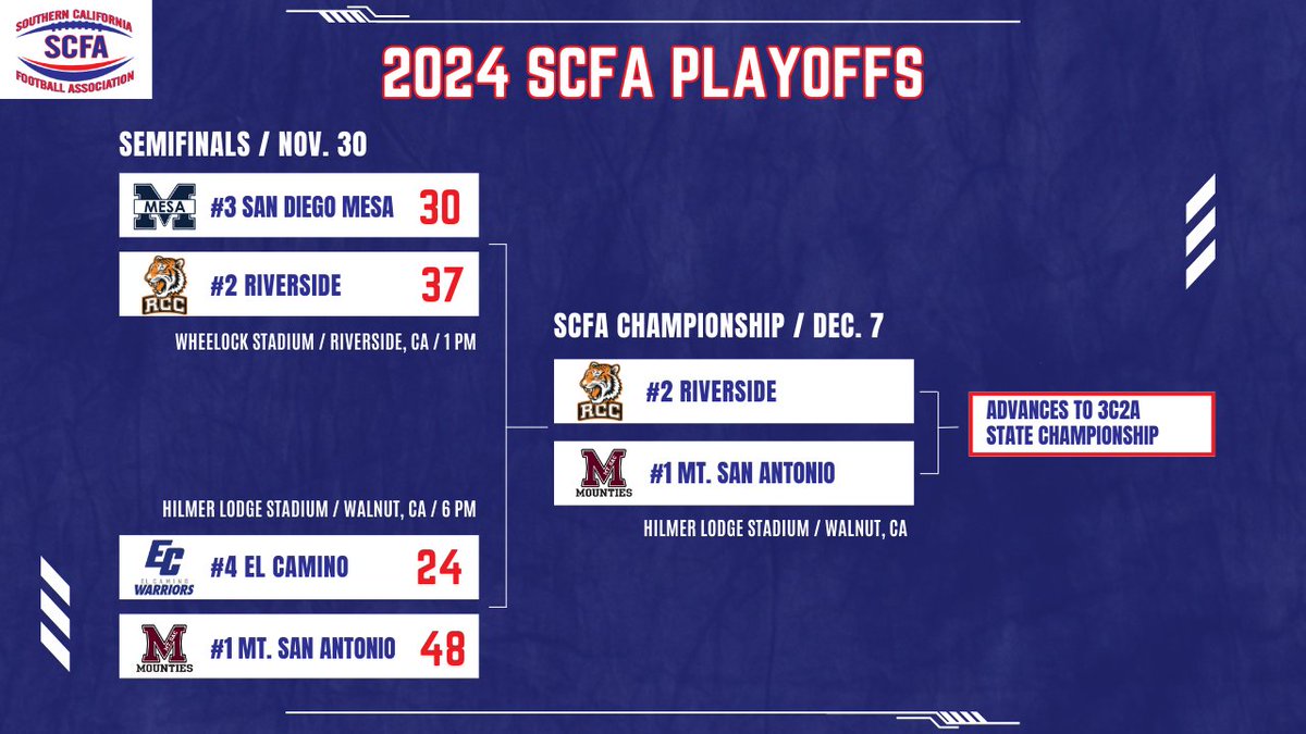 Southern California Football Association (@scfafootball) on Twitter photo The 2024 SCFA Championship is set! 🏆🏈 #1 Mt. SAC (11-0) hosts #2 Riverside (10-1) next Saturday, Dec. 7 at Hilmer Lodge Stadium in Walnut with the winner advancing to the <a href="/3C2Asports/">3C2A</a> State Championship.
<a href="/MtSAC_athletics/">Mountie Nation</a> <a href="/mtsacfootball/">Mt. SAC Football</a> <a href="/rcc_athletics/">RCC Athletics</a> <a href="/RCCTigerFB/">RCC Football</a> The 2024 SCFA Championship is set! 🏆🏈 #1 Mt. SAC (11-0) hosts #2 Riverside (10-1) next Saturday, Dec. 7 at Hilmer Lodge Stadium in Walnut with the winner advancing to the <a href="/3C2Asports/">3C2A</a> State Championship.
<a href="/MtSAC_athletics/">Mountie Nation</a> <a href="/mtsacfootball/">Mt. SAC Football</a> <a href="/rcc_athletics/">RCC Athletics</a> <a href="/RCCTigerFB/">RCC Football</a>