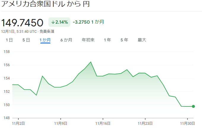 ドル円チャートはこの1週間、円高傾向。12月に日銀が利上げするとの見方が強まっているため