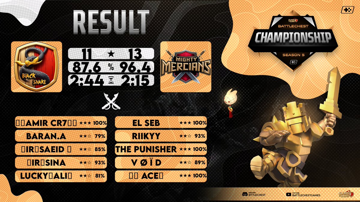 Battlechest Games (@battlechestgg) on Twitter photo Congratulations To Mercian eSports!🎉
Battlechest Championship S5 got concluded after a match between Black Snake and <a href="/mightymercians/">The Mighty Mercians</a>
With this, we declare the
Winner : Mercian eSports🥇
Runner Up : Black Snake🥈
of the tournament!
Stay tuned for the next one, coming up soon! Congratulations To Mercian eSports!🎉
Battlechest Championship S5 got concluded after a match between Black Snake and <a href="/mightymercians/">The Mighty Mercians</a>
With this, we declare the
Winner : Mercian eSports🥇
Runner Up : Black Snake🥈
of the tournament!
Stay tuned for the next one, coming up soon!