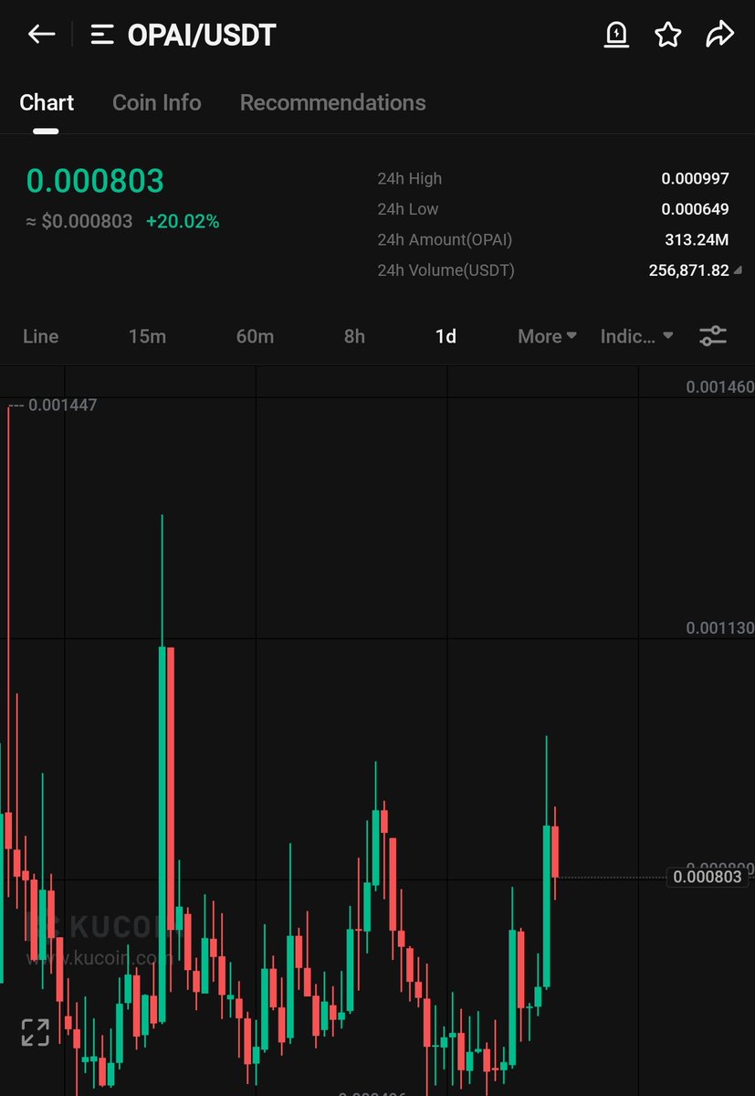 cryptoo_alice's tweet photo. $OPAI retesting now 

It's good buying opportunity imo , it will continue uptrend momentum just like other AI coins.

Still around $1M mcap &amp; backed by kucoin 

I'm holding my bag 🫡 

#AI #Opai #Lai #AIAgents #Isp https://t.co/sDdnFAORUb