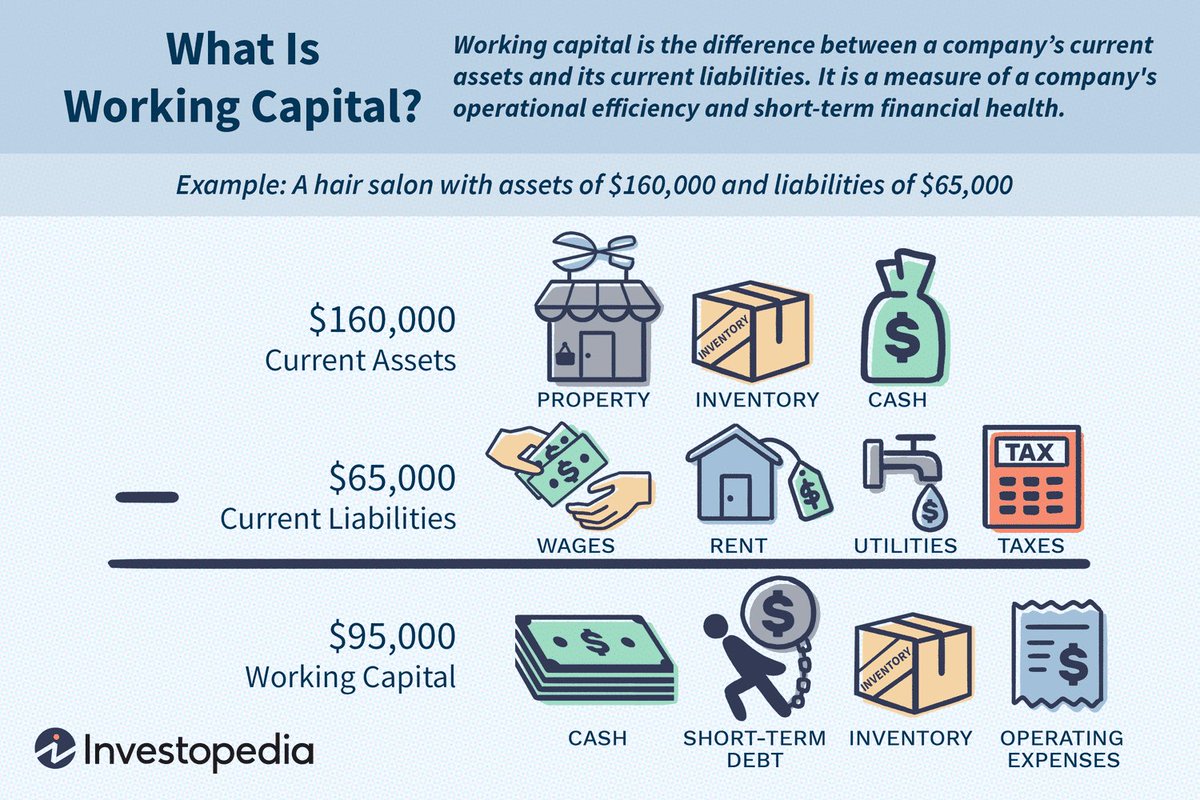 كيف يرتبط رأس المال العامل ( working capital) بإدارة الموارد البشرية (HRM)، وما تأثيره على دورها الاستراتيجي؟

رأس المال العامل هو الفرق بين الأصول المتداولة والخصوم المتداولة. 

باختصار، هو مقياس يوضح قدرة الشركة على تغطية التزاماتها قصيرة الأجل، ويُعتبر مؤشر على استقرار الشركة