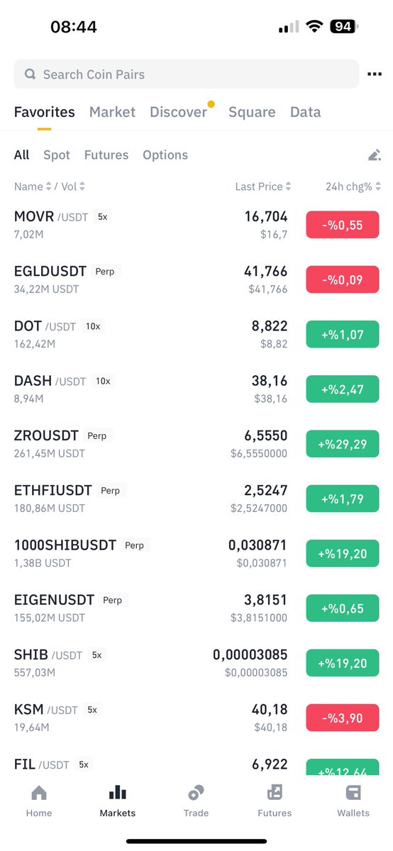 Günaydın hayırlı pazarlar.

#zrousdt %30
#shibusdt %20 temiz

Darısı #movrusdt ve #ethfıusdt ye