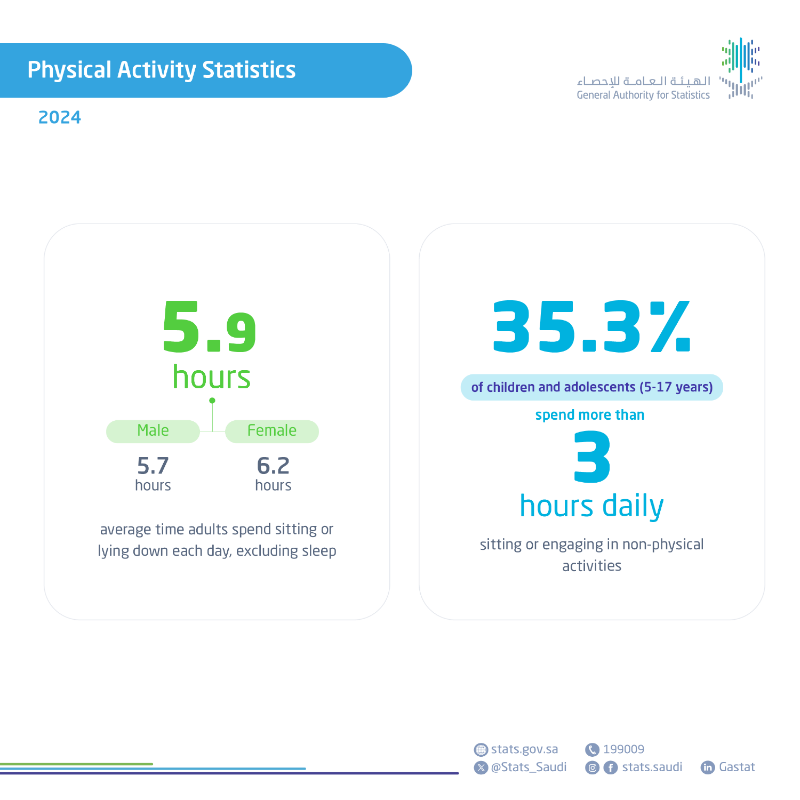 Stats_Saudi's tweet photo. #GASTAT publishes Physical Activity Statistics 2024