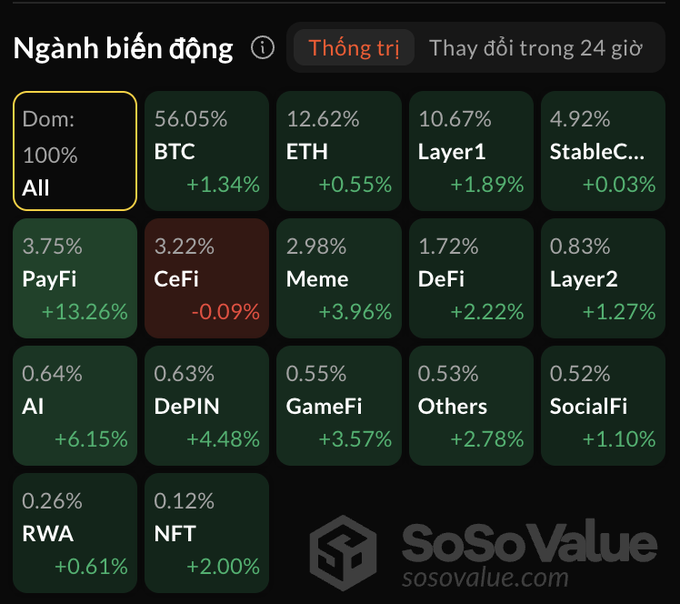 lucasngo79's tweet image. AE đăng ký ref nền tảng này để theo dõi dòng tiền, có khi được airdrop ngon cũng nên ....

Tạo email+  pass là xong !!

Mấy nay tôi follow cái này trade lướt ngon phết.

Hôm nay PayFI = DePIN + AI đấy !!!
#SoSoValue: sosovalue.com/join/A672Q111