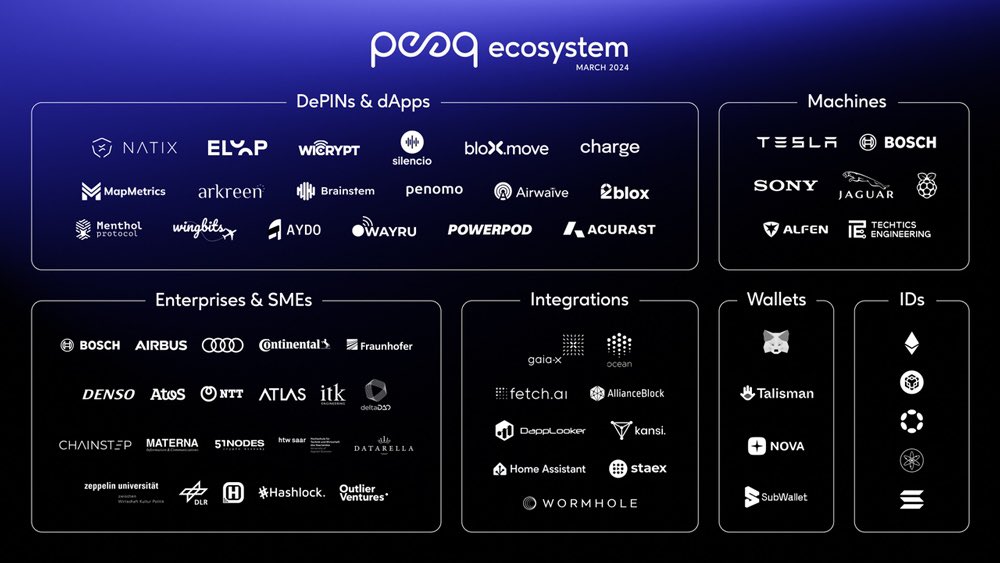 I repeat, you are still very early for $PEAQ!! a market cap of 10B is possible! it's a 60X from here! <a href="/peaq/">peaq</a> 

#peaq #peaqnetwork #rwa #depin #altcoin