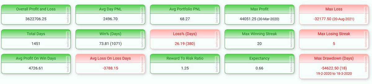 Gowardhaan25's tweet photo. 🎁 500 FollowersGiveaway!  
As a small gesture, I’m sharing a simple setup 

NIFTY All Day
No fancy setups needed—simple works!

✅ 25-48% yearly on average

📊 Details

🟢 Capital ₹10L
🟢 SL 1.6%
🟢 Stats 5 yr BT attached
Like share repost follow send it to 5 people who do🙌 https://t.co/SMIPTlugWA