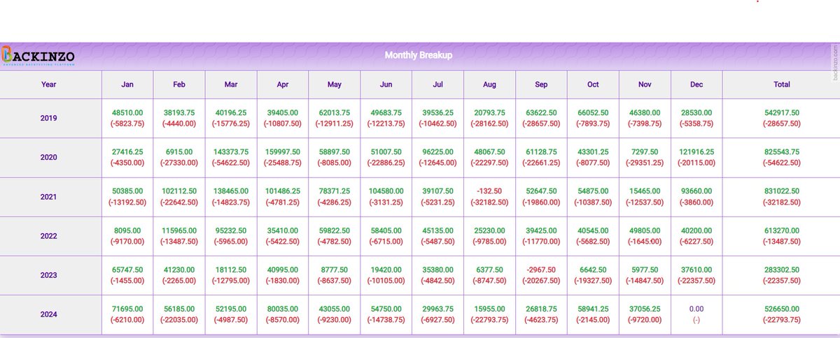 Gowardhaan25's tweet photo. 🎁 500 FollowersGiveaway!  
As a small gesture, I’m sharing a simple setup 

NIFTY All Day
No fancy setups needed—simple works!

✅ 25-48% yearly on average

📊 Details

🟢 Capital ₹10L
🟢 SL 1.6%
🟢 Stats 5 yr BT attached
Like share repost follow send it to 5 people who do🙌 https://t.co/SMIPTlugWA