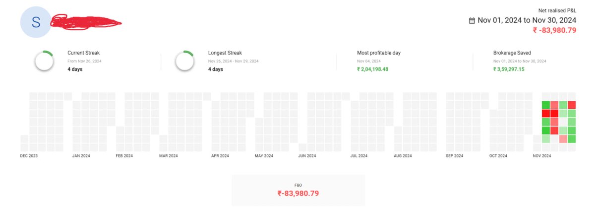 NOVEMBER MONTH 2024 - -4.19% ROI 
CAPITAL - 20 LAKH
Lesson learned the hard way: Rushed to tweak my strategy to comply with new SEBI guidelines without proper forward testing. Result? low returns on non-directional days + missed very big opportunities on trending days this month