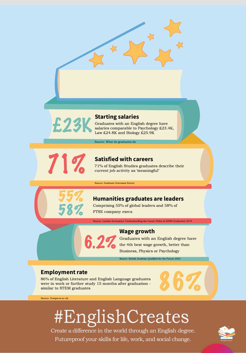 Pity they didn’t ask about:
- data for the past 2 yrs: suggest declines have stabilised 
- figs from Scotland: ⬆️ 
- skills: anyone for creativity, critical thinking, communication, collaboration?
- student satisfaction: 👍
- graduate outcomes: see below
#EnglishCreates