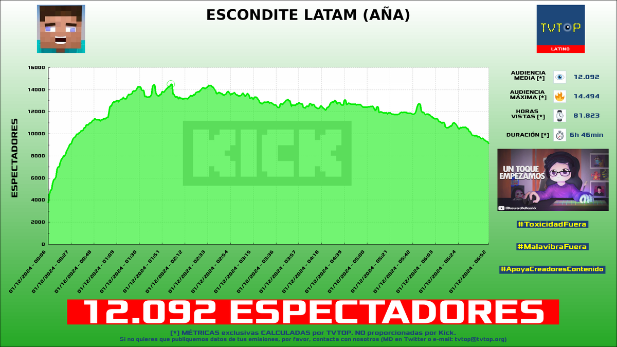 tvtop_es's tweet photo. ยกEmisiones finalizadas! Nuestros datos (media/peak) ๐ง :
๐ฅ ๐ต๐ช #Daarick ๐ตโค๏ธ > 12.1K/14.5K
๐ฅ ๐ฆ๐ท #Mernuel ๐ฃ๏ธโฝ๏ธ > 5.1K/6.5K
๐ฅ ๐จ๐บ #Staryuuki ๐ฐโค๏ธ > 2.7K/3.2K
4โฃ ๐ฒ๐ฝ #PipePunk ๐ > 1.7K/1.9K
#JustChatting #ChatRoulette #JustDance2025Edition #QueensLeague https://t.co/kJnwR2JdX7