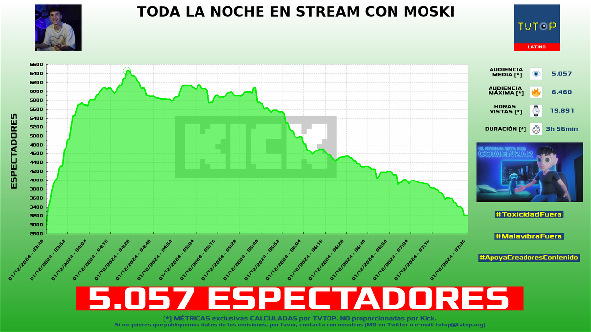 tvtop_es's tweet photo. ยกEmisiones finalizadas! Nuestros datos (media/peak) ๐ง :
๐ฅ ๐ต๐ช #Daarick ๐ตโค๏ธ > 12.1K/14.5K
๐ฅ ๐ฆ๐ท #Mernuel ๐ฃ๏ธโฝ๏ธ > 5.1K/6.5K
๐ฅ ๐จ๐บ #Staryuuki ๐ฐโค๏ธ > 2.7K/3.2K
4โฃ ๐ฒ๐ฝ #PipePunk ๐ > 1.7K/1.9K
#JustChatting #ChatRoulette #JustDance2025Edition #QueensLeague https://t.co/kJnwR2JdX7