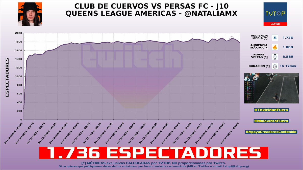 tvtop_es's tweet photo. ยกEmisiones finalizadas! Nuestros datos (media/peak) ๐ง :
๐ฅ ๐ต๐ช #Daarick ๐ตโค๏ธ > 12.1K/14.5K
๐ฅ ๐ฆ๐ท #Mernuel ๐ฃ๏ธโฝ๏ธ > 5.1K/6.5K
๐ฅ ๐จ๐บ #Staryuuki ๐ฐโค๏ธ > 2.7K/3.2K
4โฃ ๐ฒ๐ฝ #PipePunk ๐ > 1.7K/1.9K
#JustChatting #ChatRoulette #JustDance2025Edition #QueensLeague https://t.co/kJnwR2JdX7