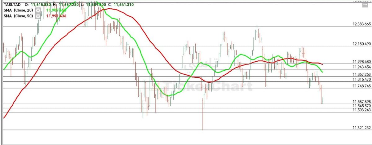 صباح الخير 

أنهى مؤشر السوق السعودي جلسة الخميس الماضي على ارتفاع بنسبة 0.44 %، مغلقا عند 11641
- فنيا مازال يتحرك المؤشر في مسار هابط علي المدي القصير  حيث يتداول المؤشر العام حاليا أعلى دعم 11585 في حال الثبات والاستقرار أعلاها يستهدف 11750 ثم 11815
#تاسي
#سوق_الاسهم_السعودي