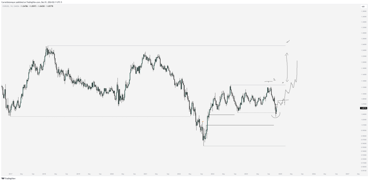 CurranSotomayor's tweet photo. $EURUSD

the beginning of a monstrous rally https://t.co/OjbvspeTdB