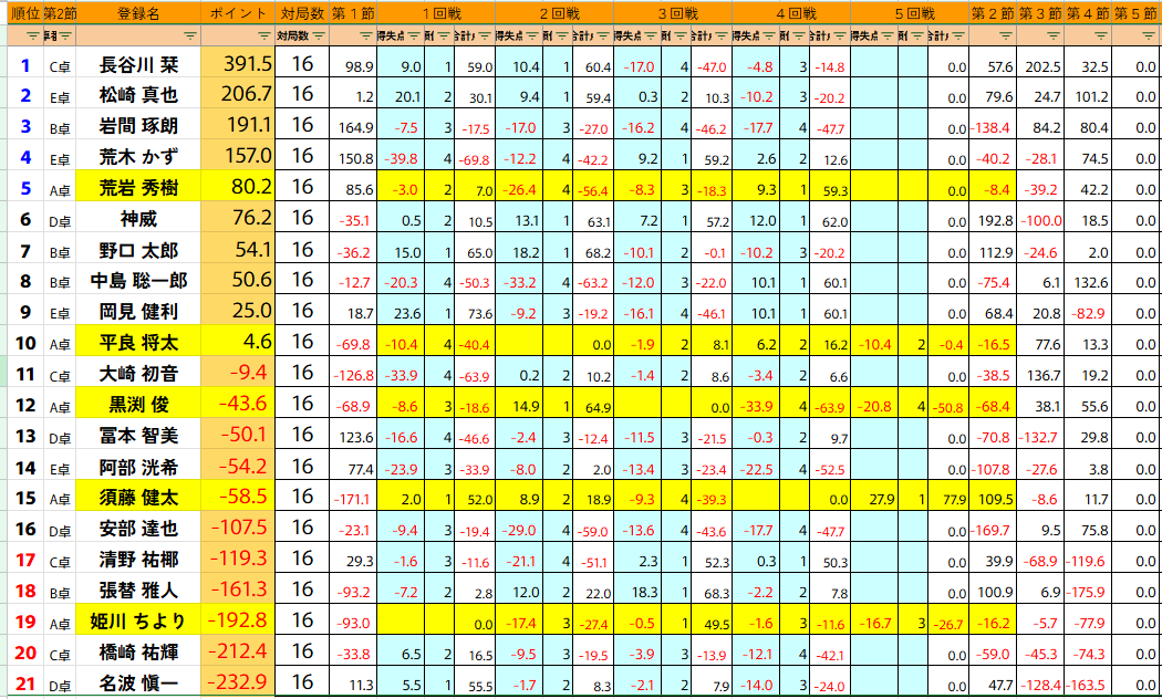 ClubNPM's tweet image. 本日は #雀王戦 C3リーグ第2節の日程変更対局が行われました。
#須藤健太 が2トップで三桁勝利！
降級圏から抜け出しました！